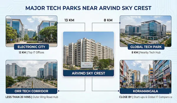 Major Tech Park near Arvind Sky Crest